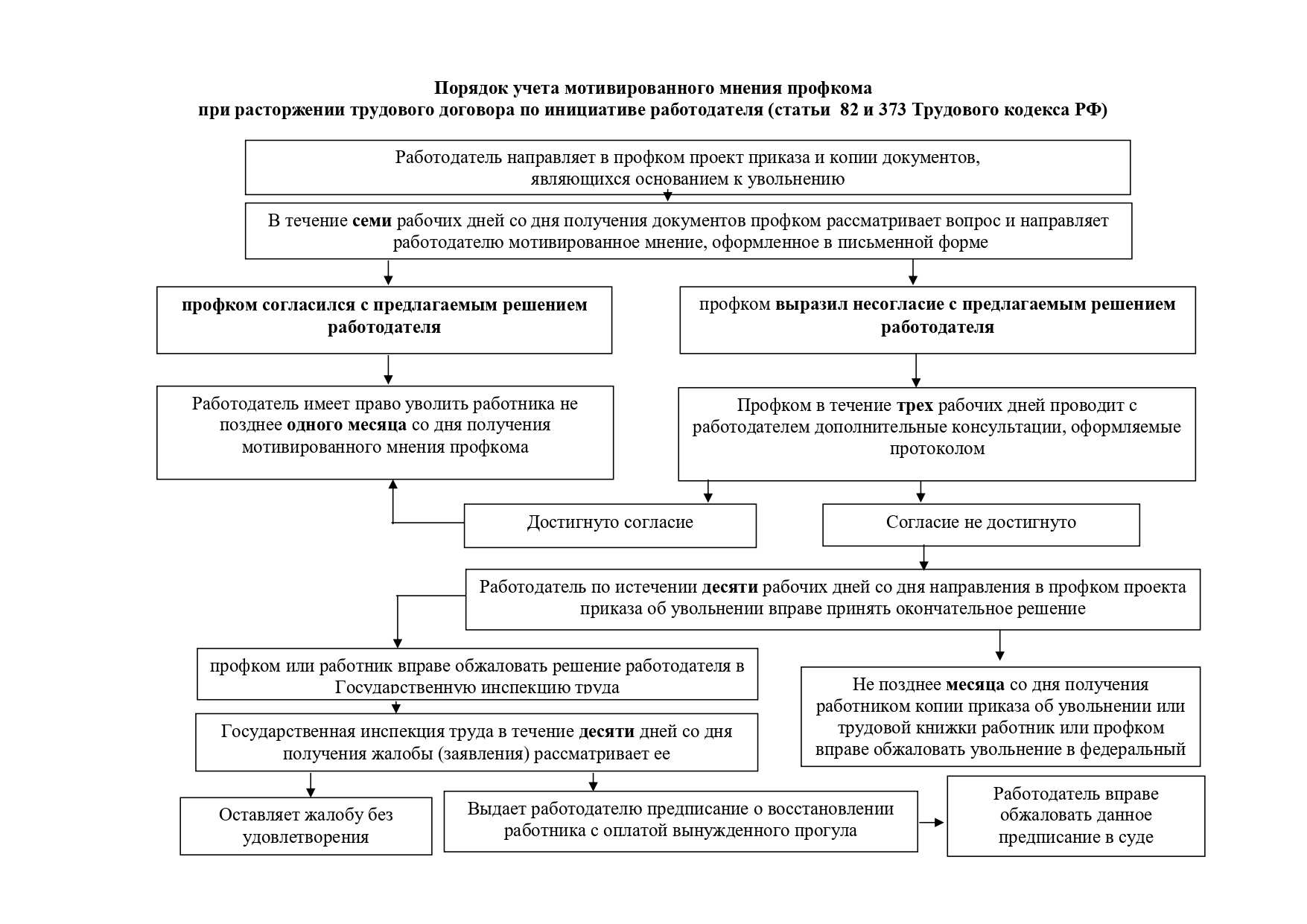 Порядок учета мнения профсоюза - Межрегиональная СПб и ЛО организация  профсоюза работников культуры